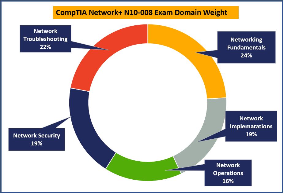Graphical Representation of Domain Weight of Network+ N10-008 