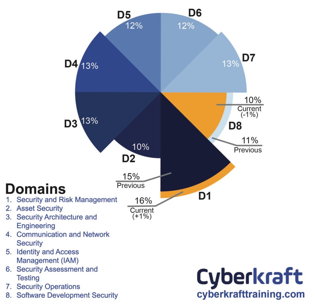 Big Changes to the CISSP Exam 2024 Update