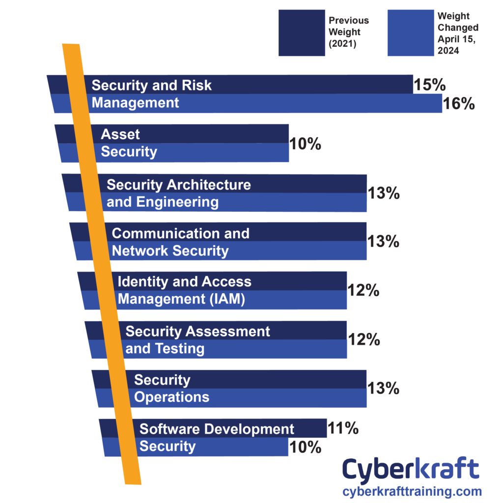 Big Changes to the CISSP Exam 2024 Update