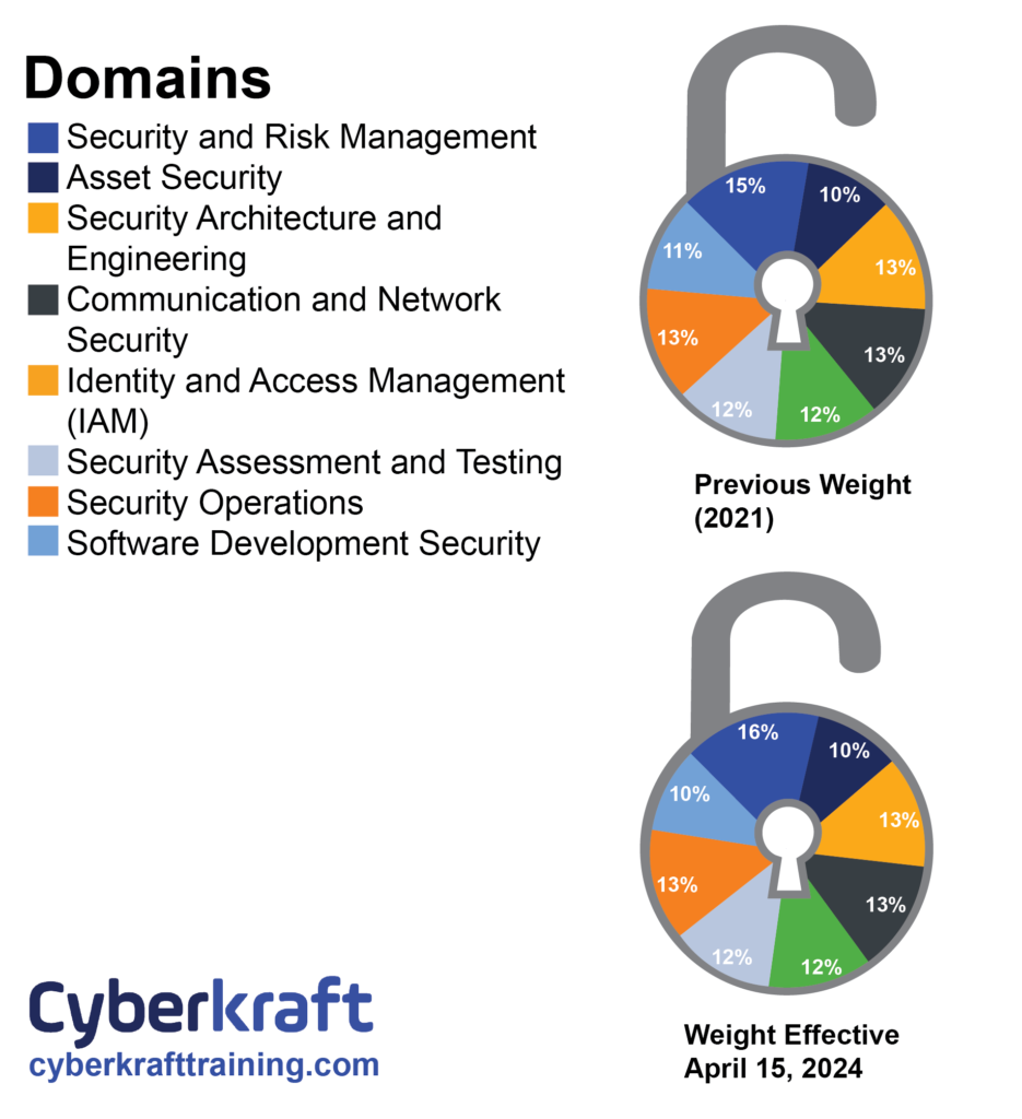 Big Changes to the CISSP Exam 2024 Update