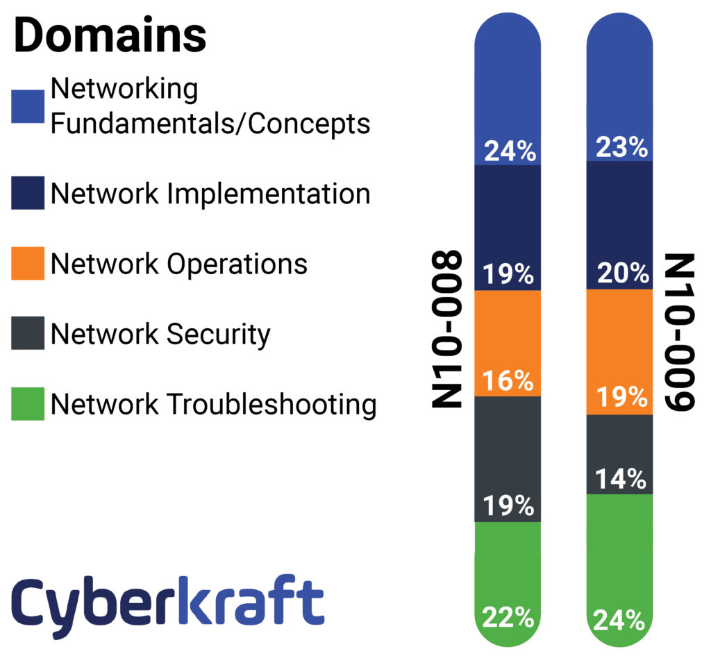 Big Update to the CompTIA Network+ Exam N10-008 to N10-009 1